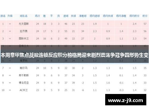 本周意甲焦点战掀连锁反应积分榜格局迎来剧烈震荡争冠争四形势生变 本周意甲焦点战掀连锁反应积分榜格局迎来剧烈震荡争冠争四形势生变